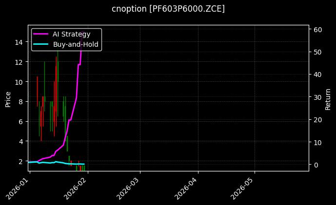 cnoption_PF603P6000.ZCE_chart