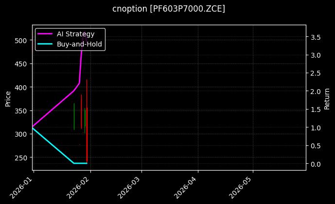 cnoption_PF603P7000.ZCE_chart