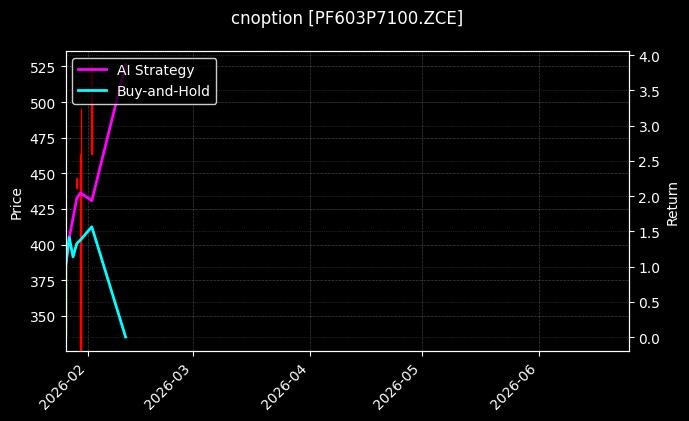 cnoption_PF603P7100.ZCE_chart