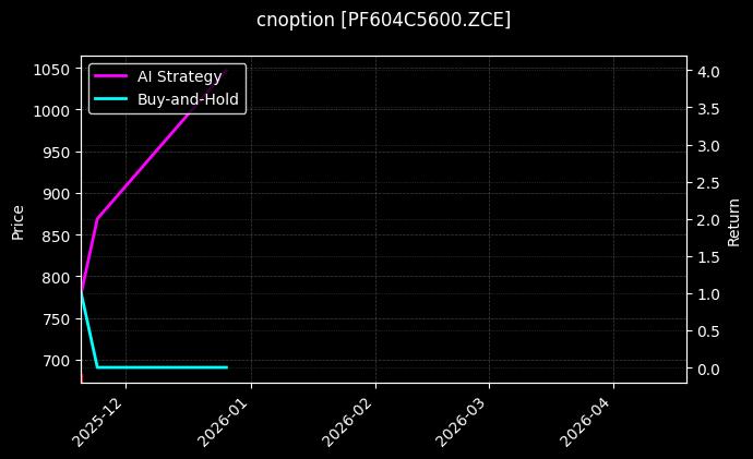 短纤期权2604认购5600[PF604C5600.ZCE]图表