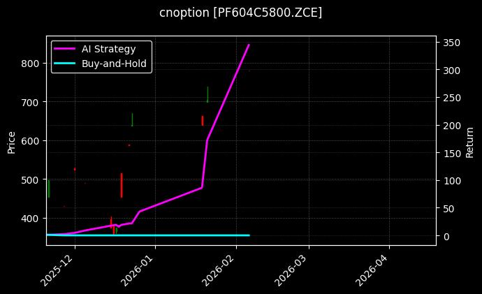 短纤期权2604认购5800[PF604C5800.ZCE]图表