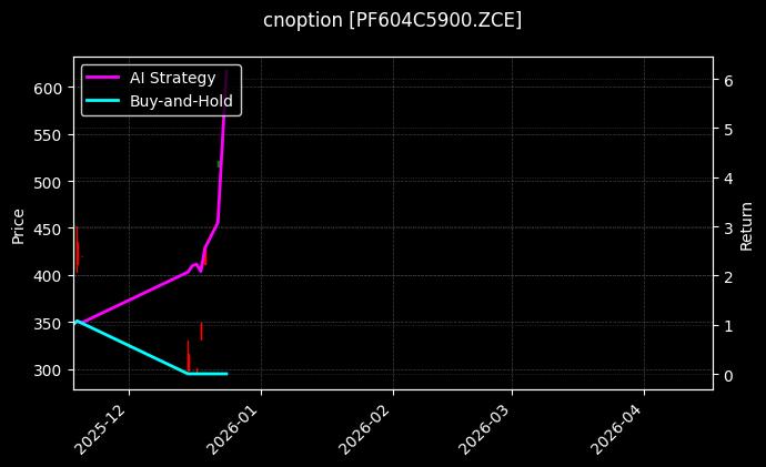 短纤期权2604认购5900[PF604C5900.ZCE]图表