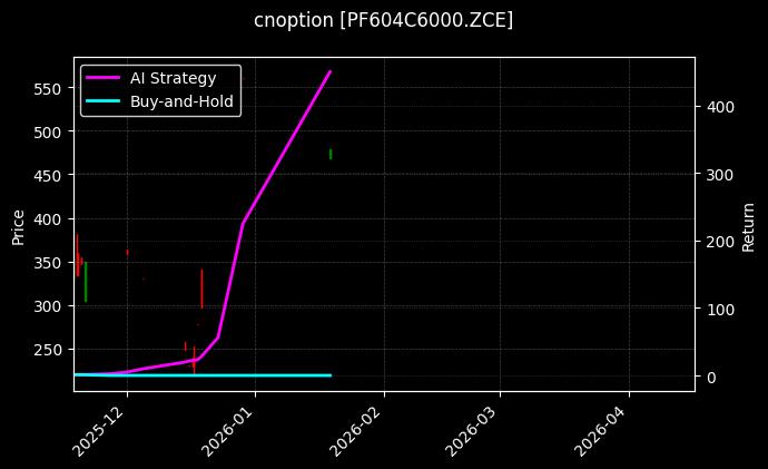 短纤期权2604认购6000[PF604C6000.ZCE]图表