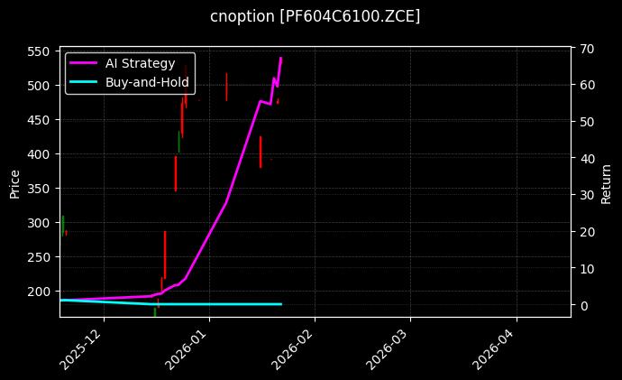 短纤期权2604认购6100[PF604C6100.ZCE]图表