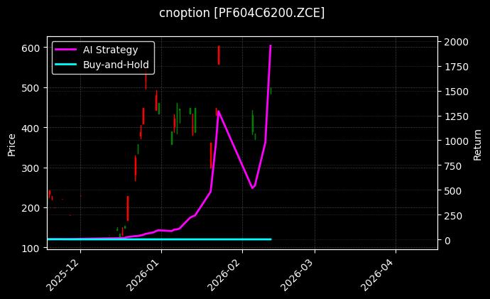 短纤期权2604认购6200[PF604C6200.ZCE]图表