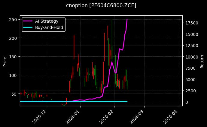 cnoption_PF604C6800.ZCE_chart