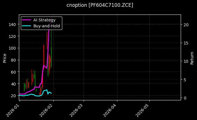 cnoption_PF604C7100.ZCE_chart