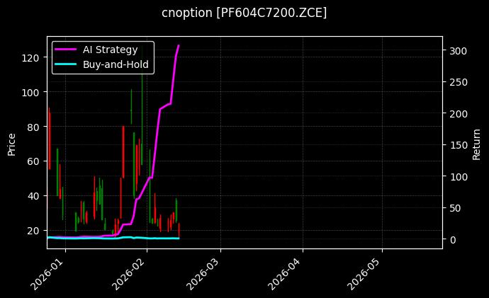 cnoption_PF604C7200.ZCE_chart