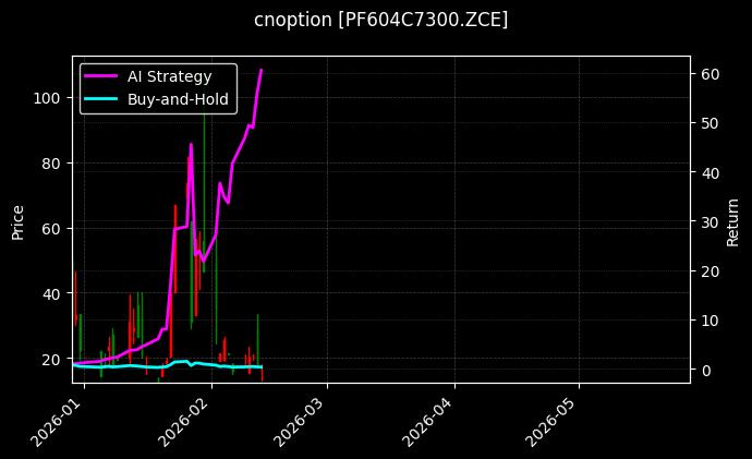 cnoption_PF604C7300.ZCE_chart