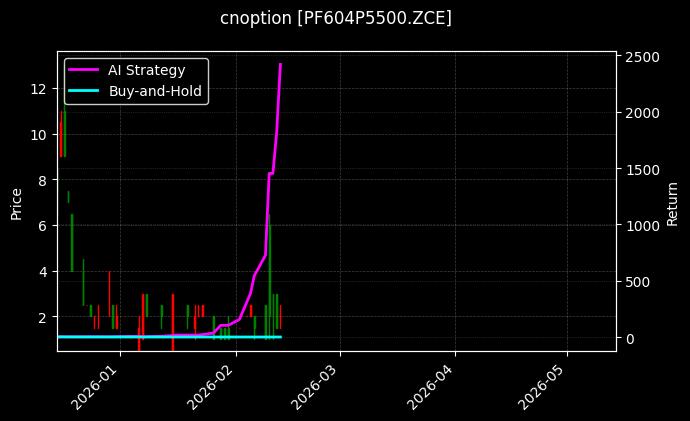cnoption_PF604P5500.ZCE_chart