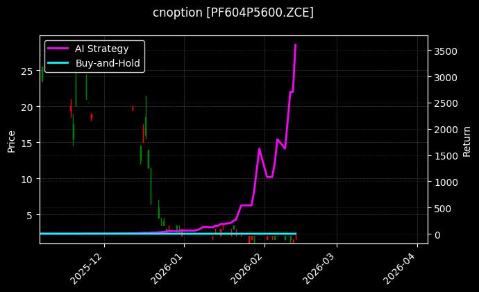 cnoption_PF604P5600.ZCE_chart