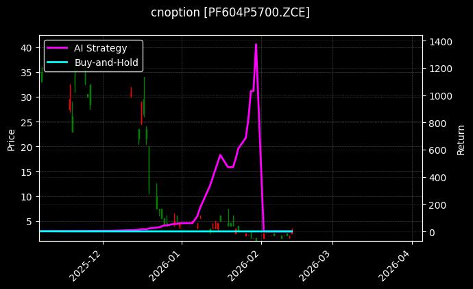 cnoption_PF604P5700.ZCE_chart
