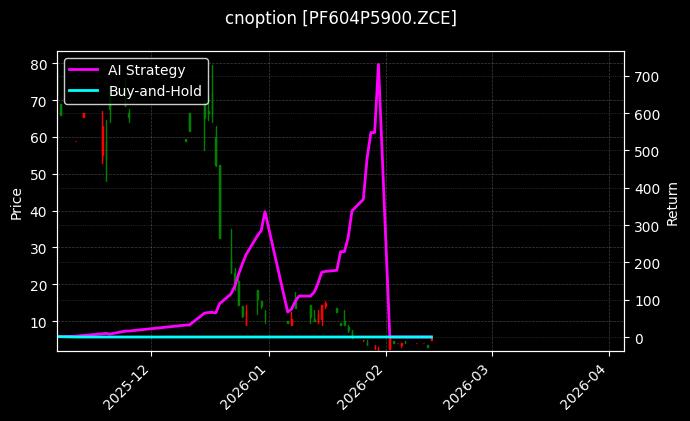 cnoption_PF604P5900.ZCE_chart