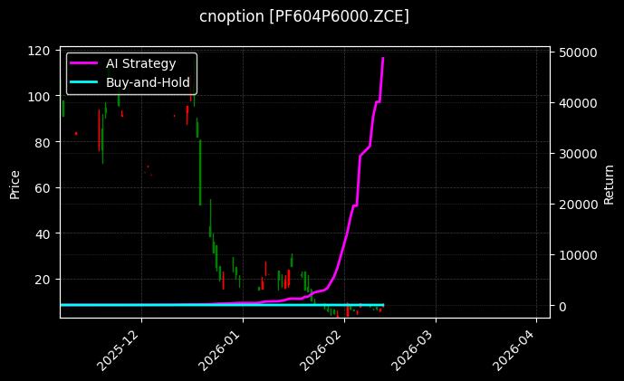 cnoption_PF604P6000.ZCE_chart
