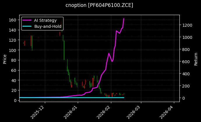 cnoption_PF604P6100.ZCE_chart