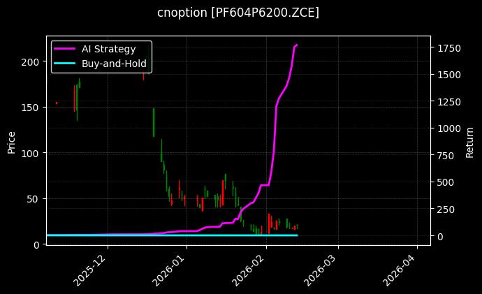 cnoption_PF604P6200.ZCE_chart