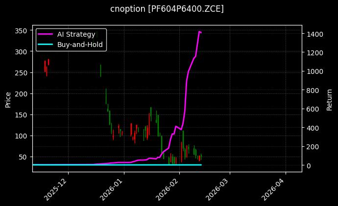 cnoption_PF604P6400.ZCE_chart