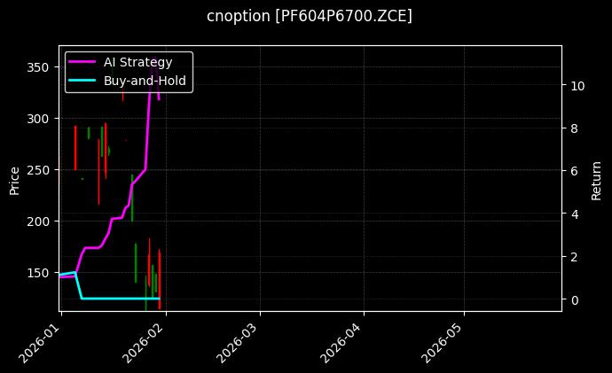 cnoption_PF604P6700.ZCE_chart
