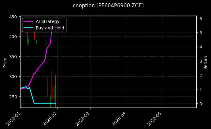 cnoption_PF604P6900.ZCE_chart