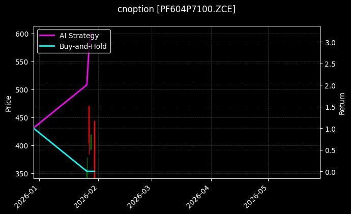 短纤期权2604认沽7100[PF604P7100.ZCE]图表