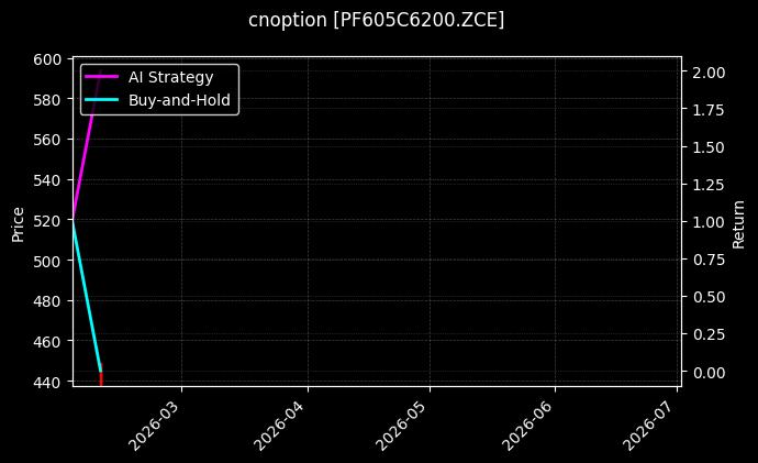 cnoption_PF605C6200.ZCE_chart
