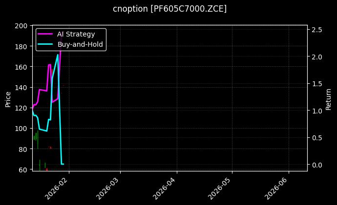 cnoption_PF605C7000.ZCE_chart