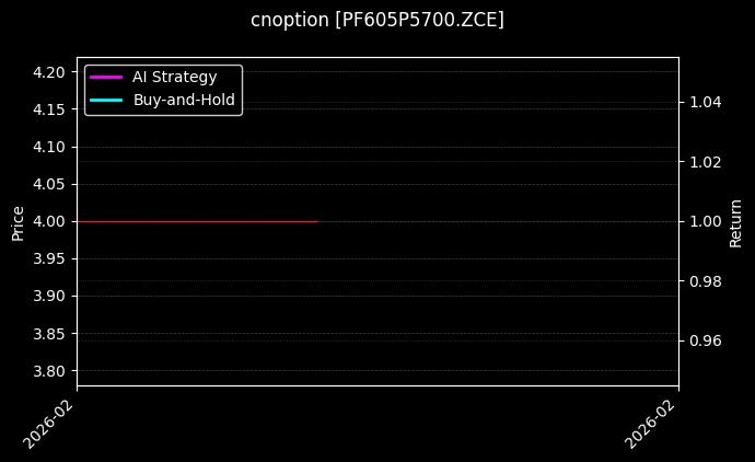 cnoption_PF605P5700.ZCE_chart