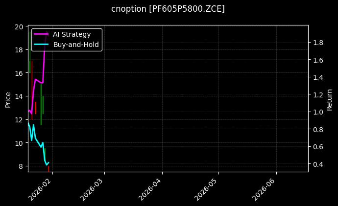 短纤期权2605认沽5800[PF605P5800.ZCE]图表