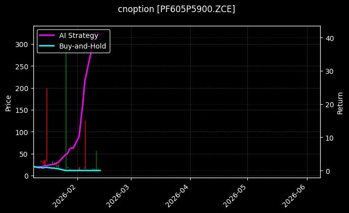 cnoption_PF605P5900.ZCE_chart