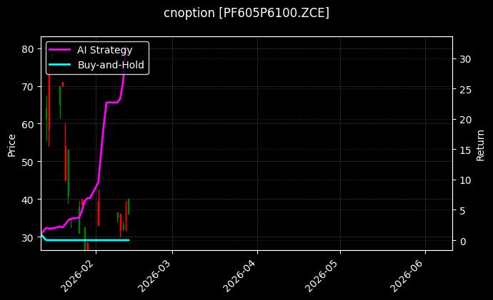 短纤期权2605认沽6100[PF605P6100.ZCE]图表