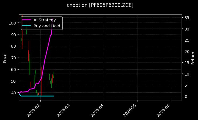 cnoption_PF605P6200.ZCE_chart