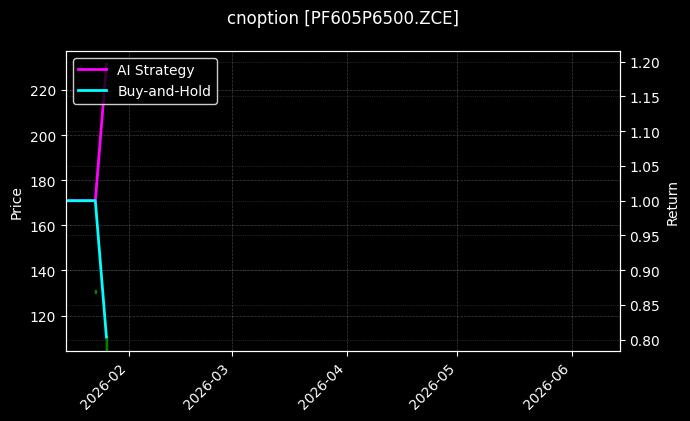 cnoption_PF605P6500.ZCE_chart