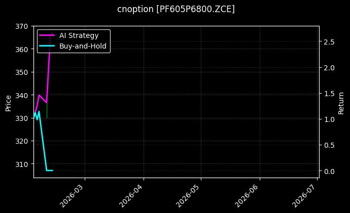 cnoption_PF605P6800.ZCE_chart