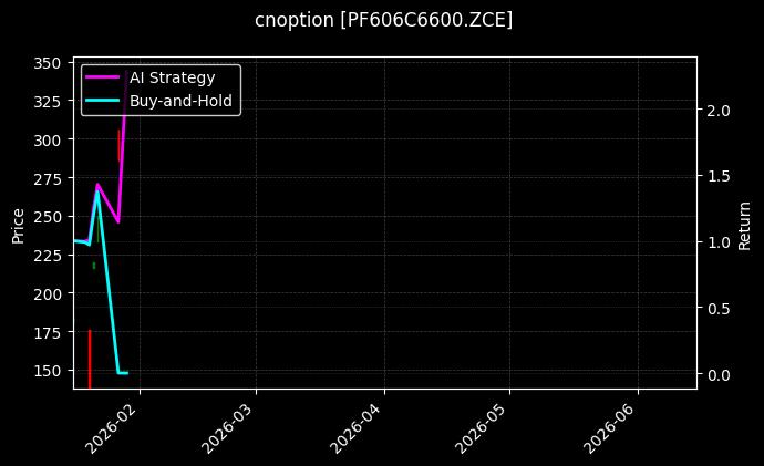 cnoption_PF606C6600.ZCE_chart