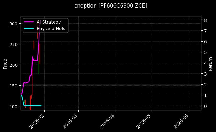 cnoption_PF606C6900.ZCE_chart