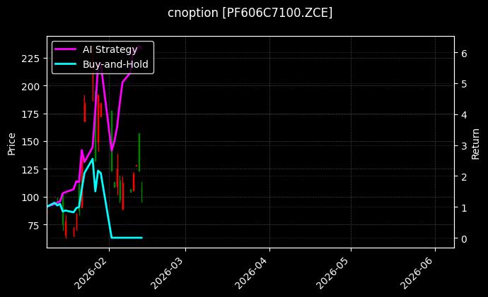 cnoption_PF606C7100.ZCE_chart