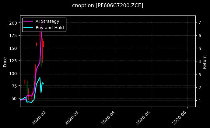 cnoption_PF606C7200.ZCE_chart