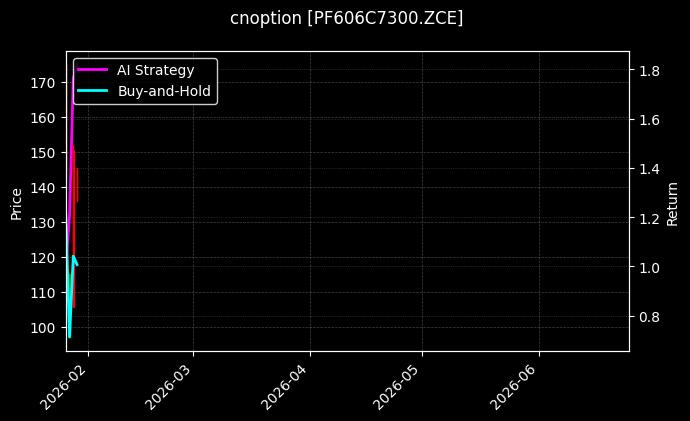cnoption_PF606C7300.ZCE_chart