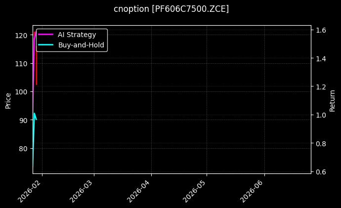 cnoption_PF606C7500.ZCE_chart