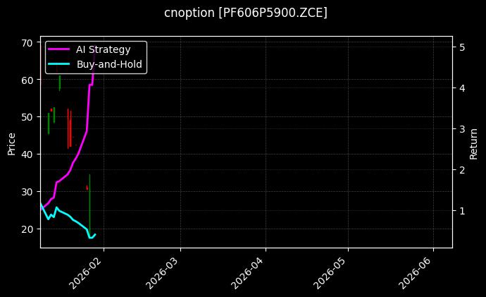 cnoption_PF606P5900.ZCE_chart
