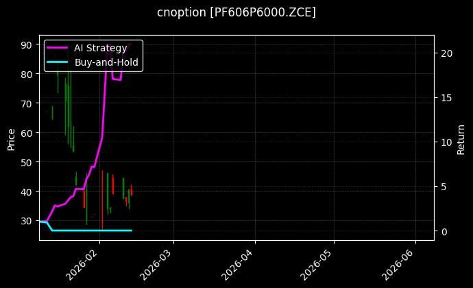 短纤期权2606认沽6000[PF606P6000.ZCE]图表