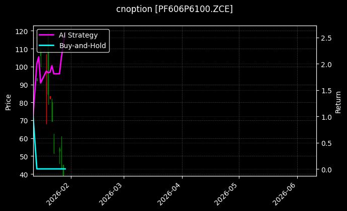 cnoption_PF606P6100.ZCE_chart