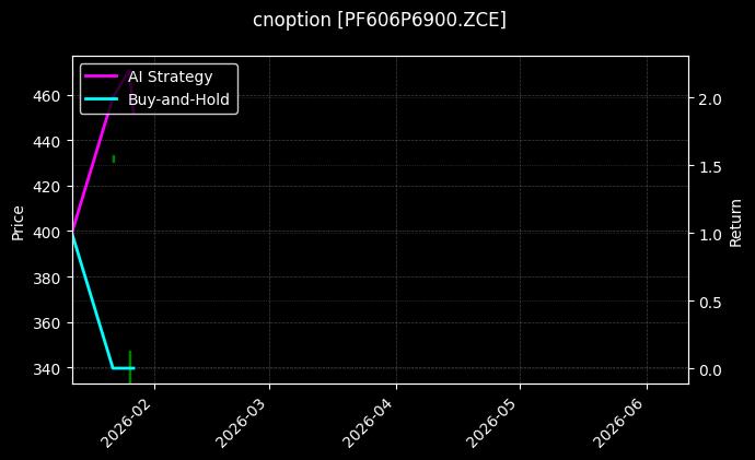 cnoption_PF606P6900.ZCE_chart