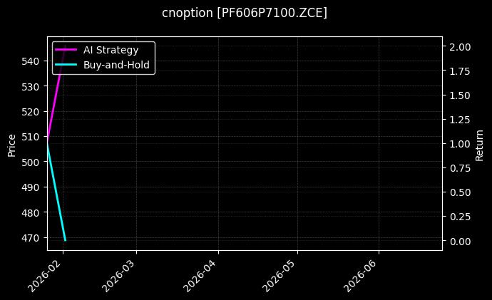 cnoption_PF606P7100.ZCE_chart