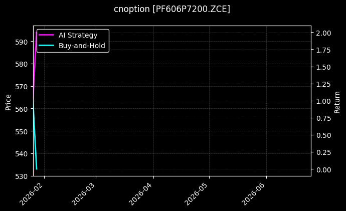 cnoption_PF606P7200.ZCE_chart