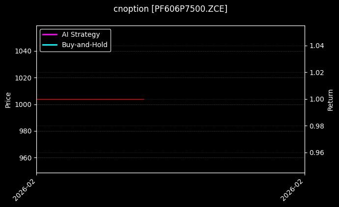 cnoption_PF606P7500.ZCE_chart