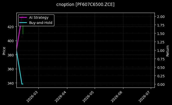 短纤期权2607认购6500[PF607C6500.ZCE]图表