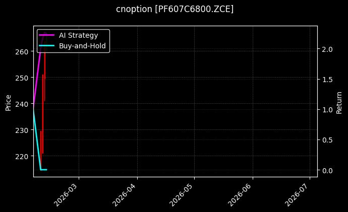 短纤期权2607认购6800[PF607C6800.ZCE]图表