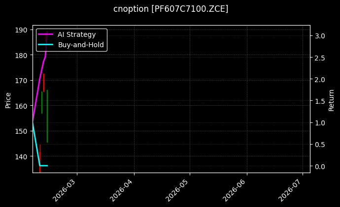 短纤期权2607认购7100[PF607C7100.ZCE]图表