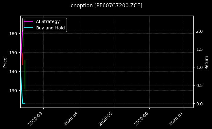 cnoption_PF607C7200.ZCE_chart